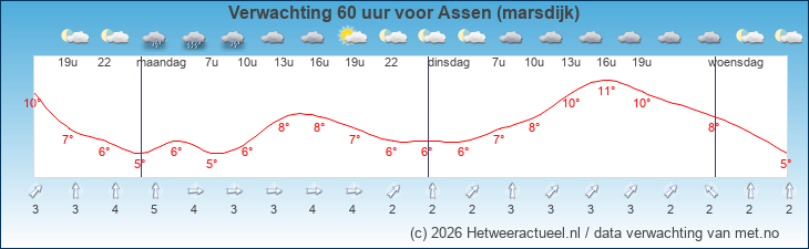 Korte termijn verwachting Assen (marsdijk)