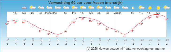 Korte termijn verwachting Assen (marsdijk)