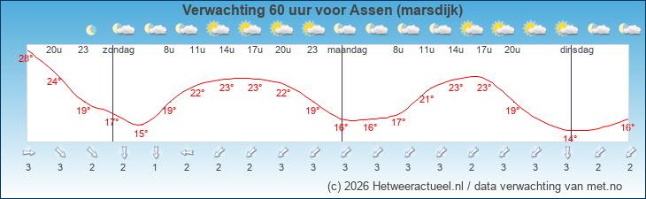 Korte termijn verwachting Assen (marsdijk)
