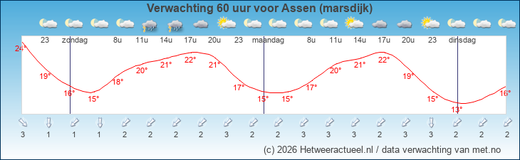 Korte termijn verwachting Assen (marsdijk)