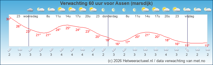 Korte termijn verwachting Assen (marsdijk)