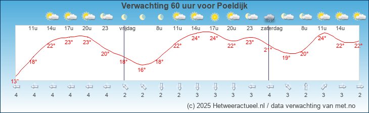 Korte termijn verwachting Poeldijk
