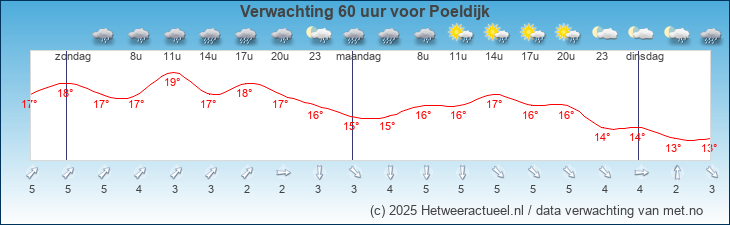 Korte termijn verwachting Poeldijk