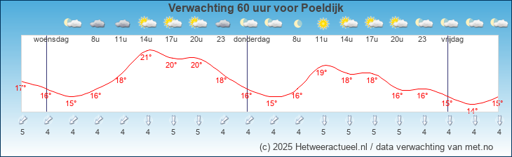 Korte termijn verwachting Poeldijk