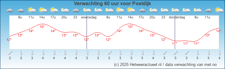Korte termijn verwachting Poeldijk