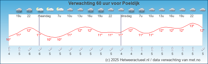 Korte termijn verwachting Poeldijk