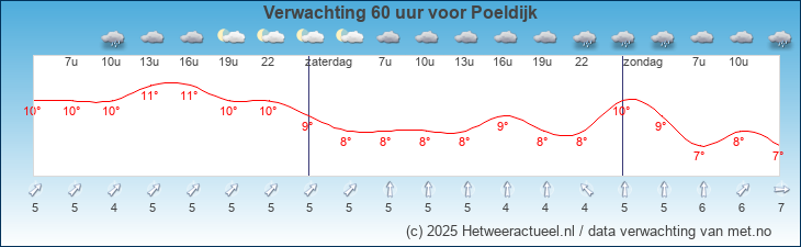 Korte termijn verwachting Poeldijk