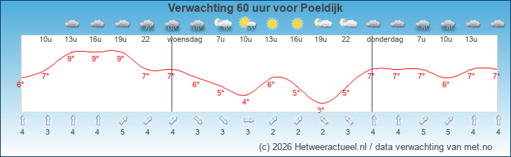 Korte termijn verwachting Poeldijk