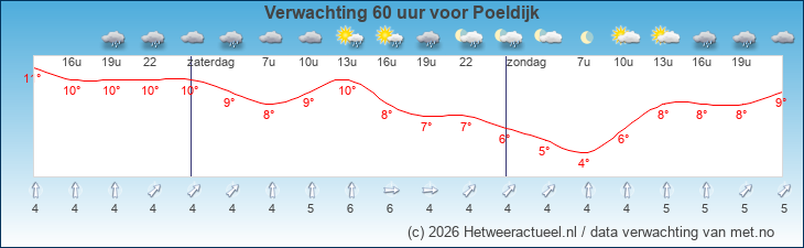 Korte termijn verwachting Poeldijk
