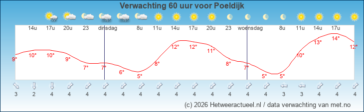 Korte termijn verwachting Poeldijk