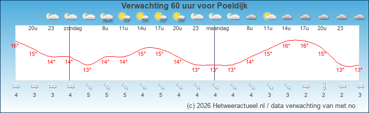 Korte termijn verwachting Poeldijk