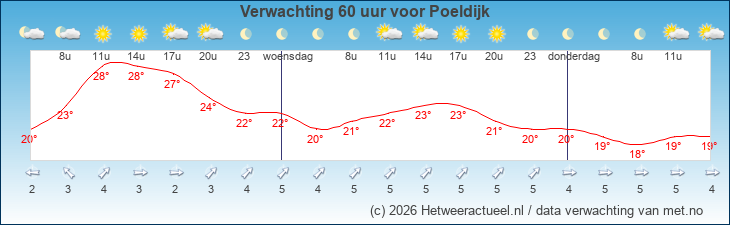 Korte termijn verwachting Poeldijk