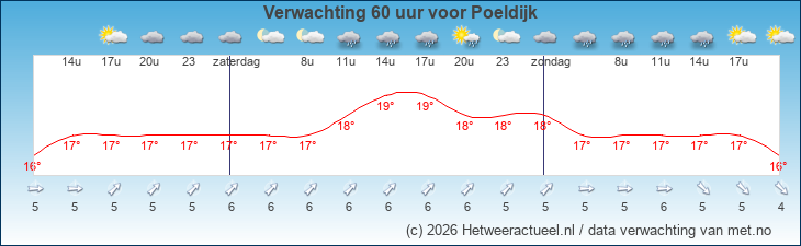 Korte termijn verwachting Poeldijk