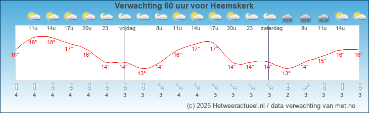 Korte termijn verwachting Heemskerk