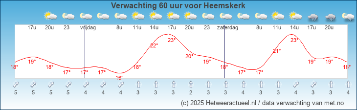Korte termijn verwachting Heemskerk
