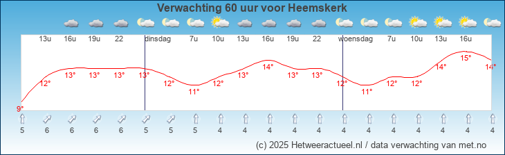 Korte termijn verwachting Heemskerk
