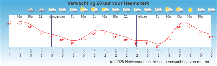 Korte termijn verwachting Heemskerk