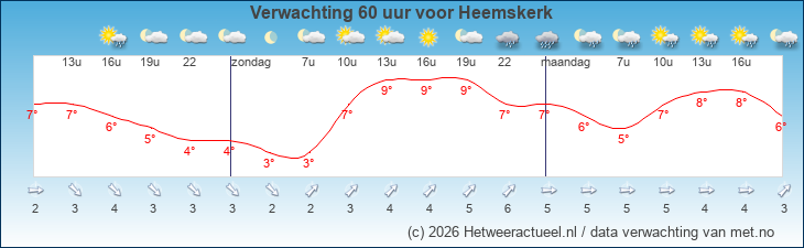 Korte termijn verwachting Heemskerk