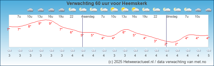 Korte termijn verwachting Heemskerk
