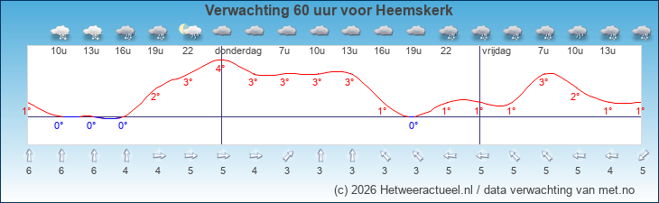 Korte termijn verwachting Heemskerk