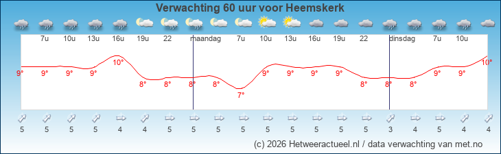 Korte termijn verwachting Heemskerk