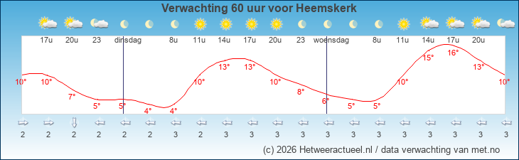 Korte termijn verwachting Heemskerk