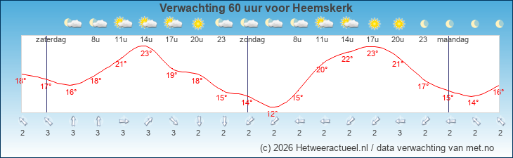 Korte termijn verwachting Heemskerk