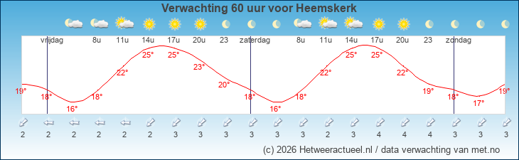 Korte termijn verwachting Heemskerk