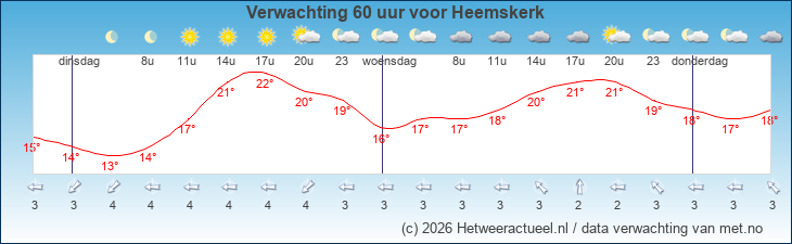Korte termijn verwachting Heemskerk