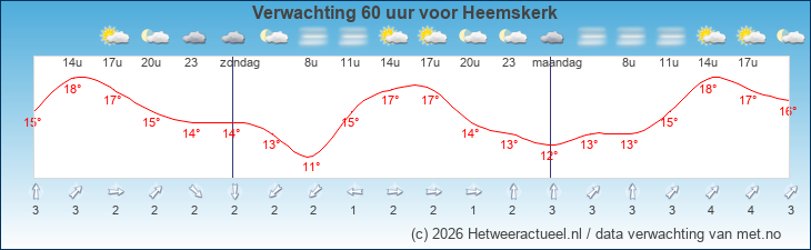 Korte termijn verwachting Heemskerk