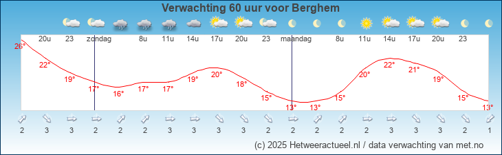 Korte termijn verwachting Berghem