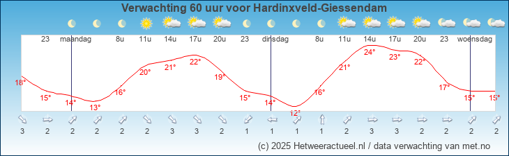 Korte termijn verwachting Hardinxveld-Giessendam