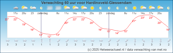 Korte termijn verwachting Hardinxveld-Giessendam