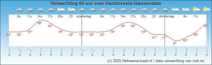 Korte termijn verwachting Hardinxveld-Giessendam