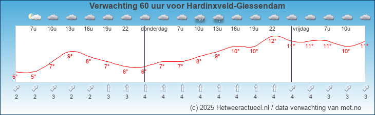 Korte termijn verwachting Hardinxveld-Giessendam