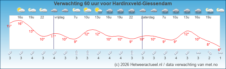 Korte termijn verwachting Hardinxveld-Giessendam