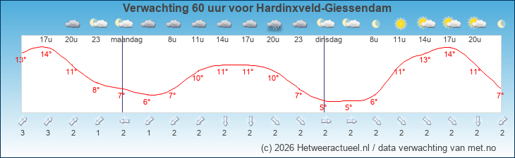 Korte termijn verwachting Hardinxveld-Giessendam