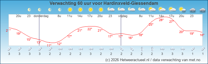 Korte termijn verwachting Hardinxveld-Giessendam
