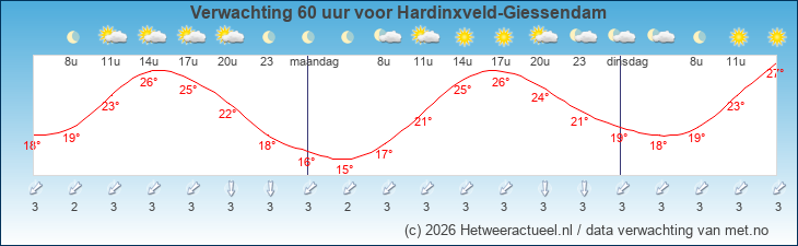 Korte termijn verwachting Hardinxveld-Giessendam
