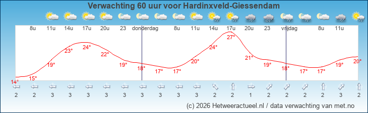 Korte termijn verwachting Hardinxveld-Giessendam