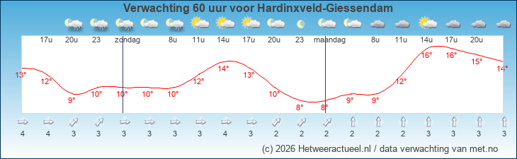 Korte termijn verwachting Hardinxveld-Giessendam