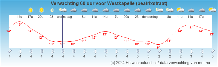 Korte termijn verwachting Westkapelle (beatrixstraat)