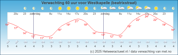 Korte termijn verwachting Westkapelle (beatrixstraat)