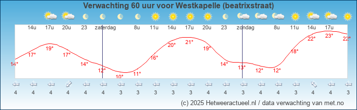 Korte termijn verwachting Westkapelle (beatrixstraat)
