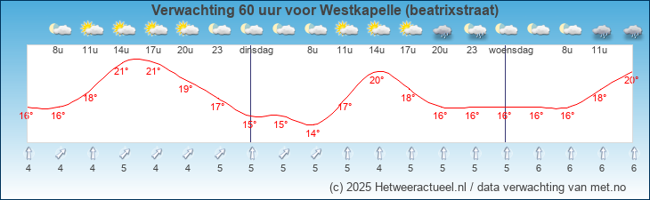 Korte termijn verwachting Westkapelle (beatrixstraat)