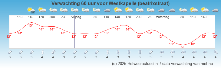 Korte termijn verwachting Westkapelle (beatrixstraat)