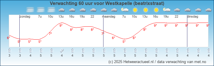 Korte termijn verwachting Westkapelle (beatrixstraat)
