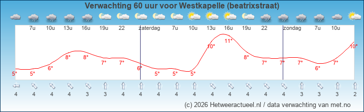 Korte termijn verwachting Westkapelle (beatrixstraat)