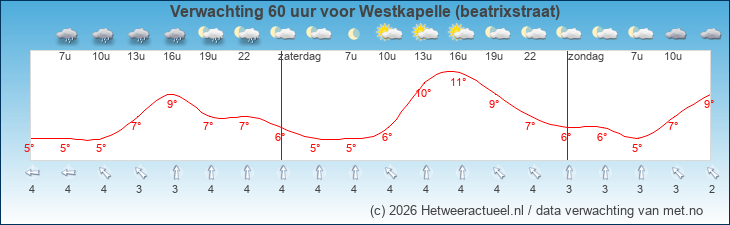 Korte termijn verwachting Westkapelle (beatrixstraat)