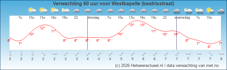 Korte termijn verwachting Westkapelle (beatrixstraat)